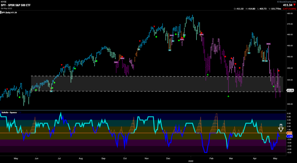 SPY daily 050922