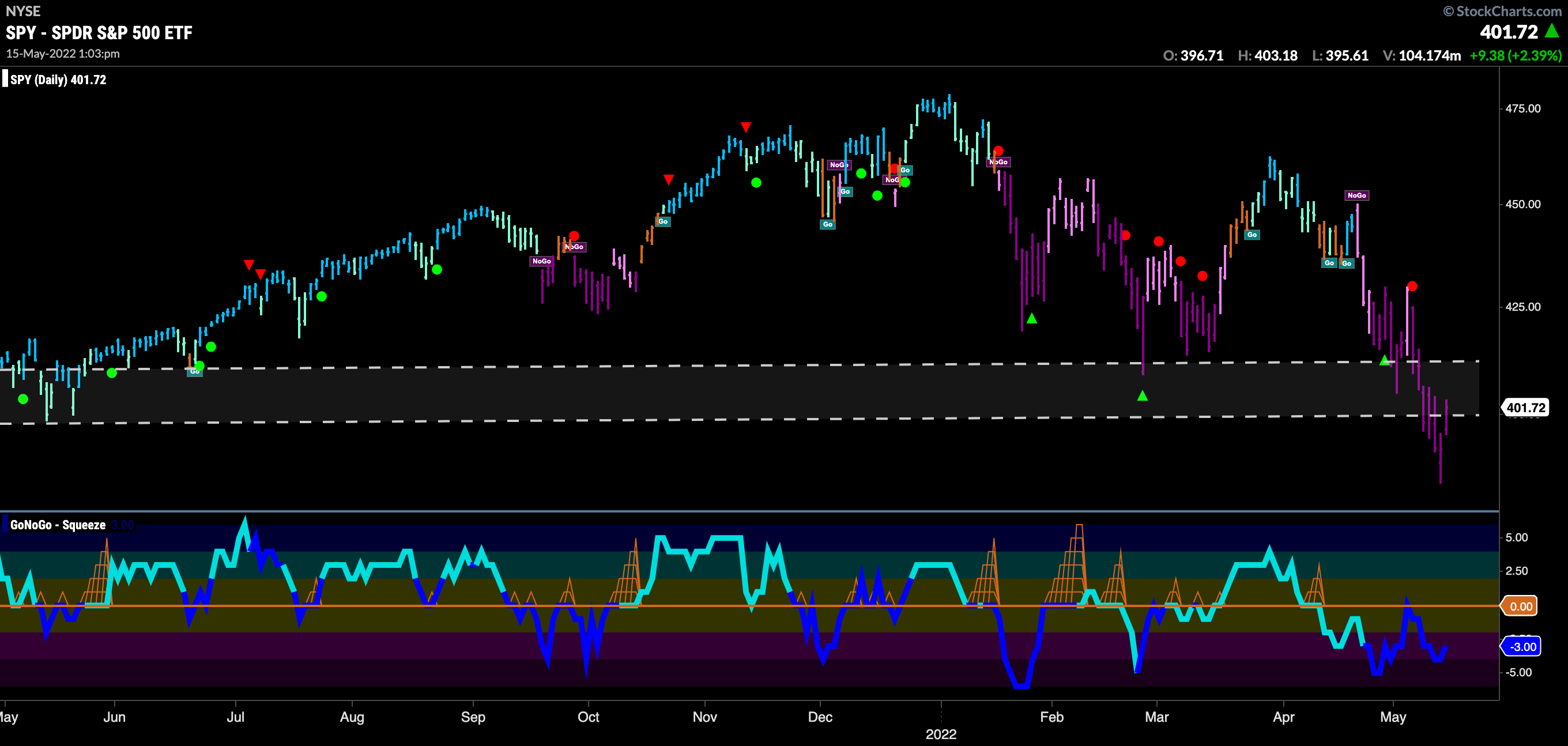 Stocks, bonds, bitcoin going down … commodities let’s “Go”