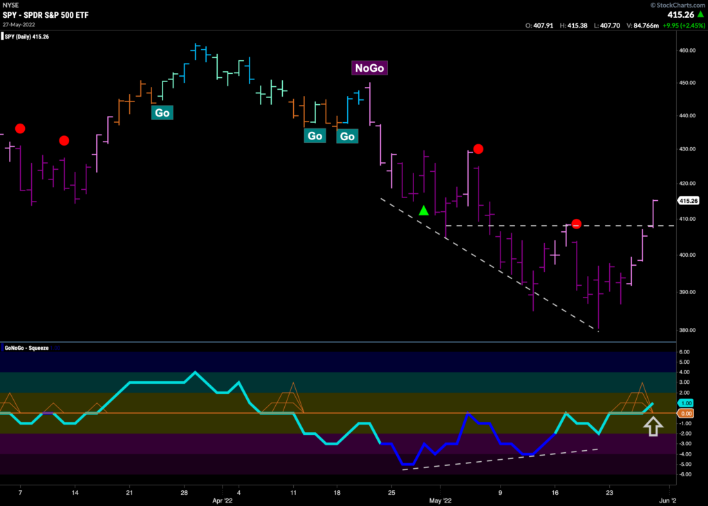 SPY daily 053122