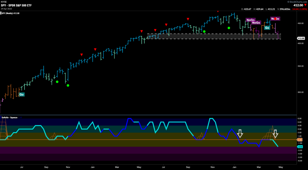 SPY weekly 050222