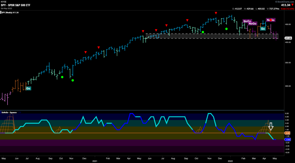 SPY weekly 050922