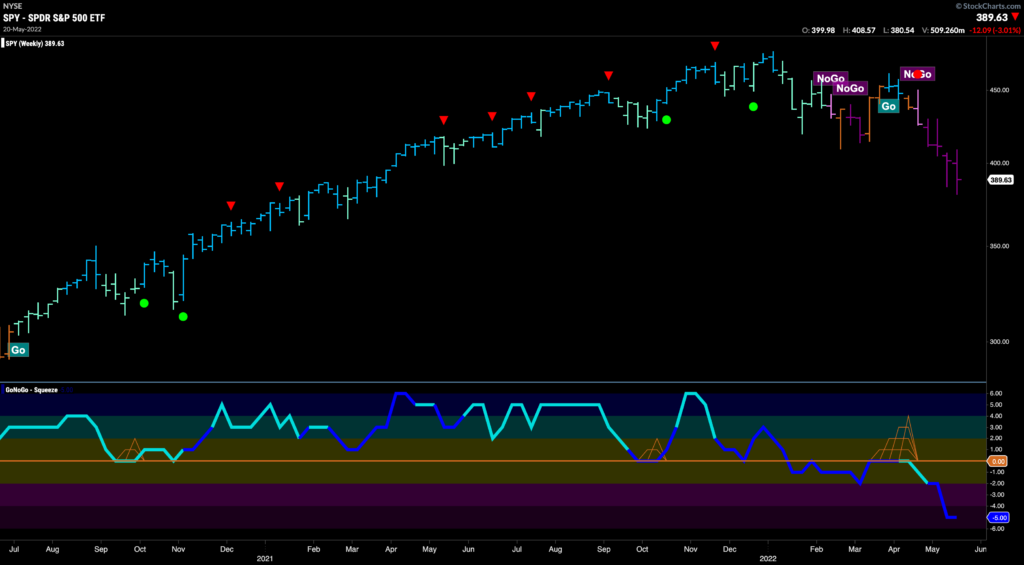 SPY weekly 052322