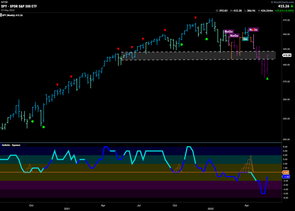 SPY weekly 053122