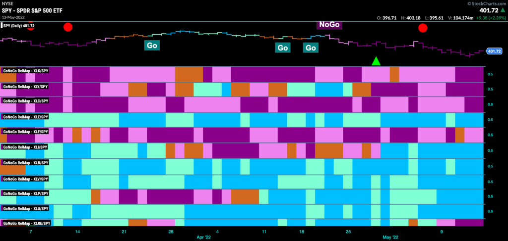 Sector RelMap 051522