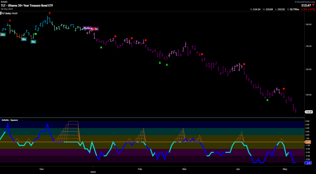 TLT daily 050922