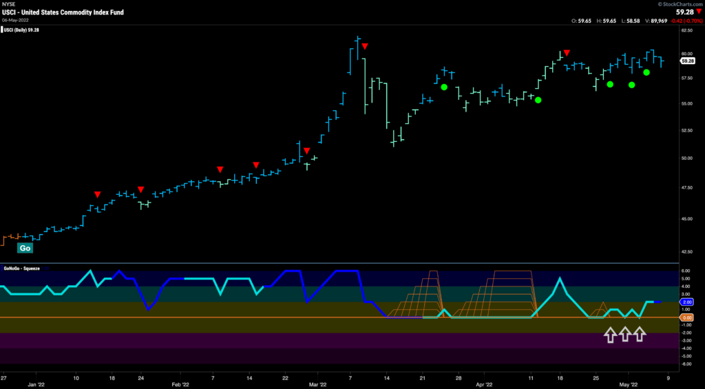 USCI daily 050922