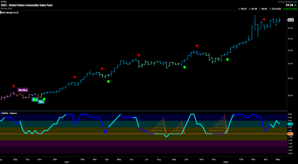 USCI weekly 050922