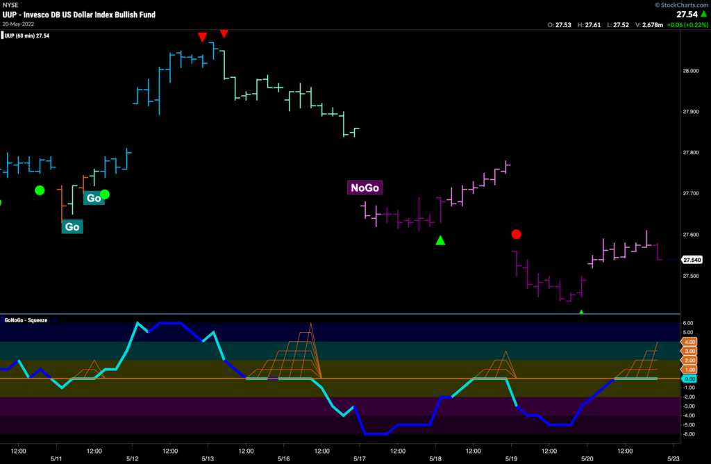 UUP hourly 052322