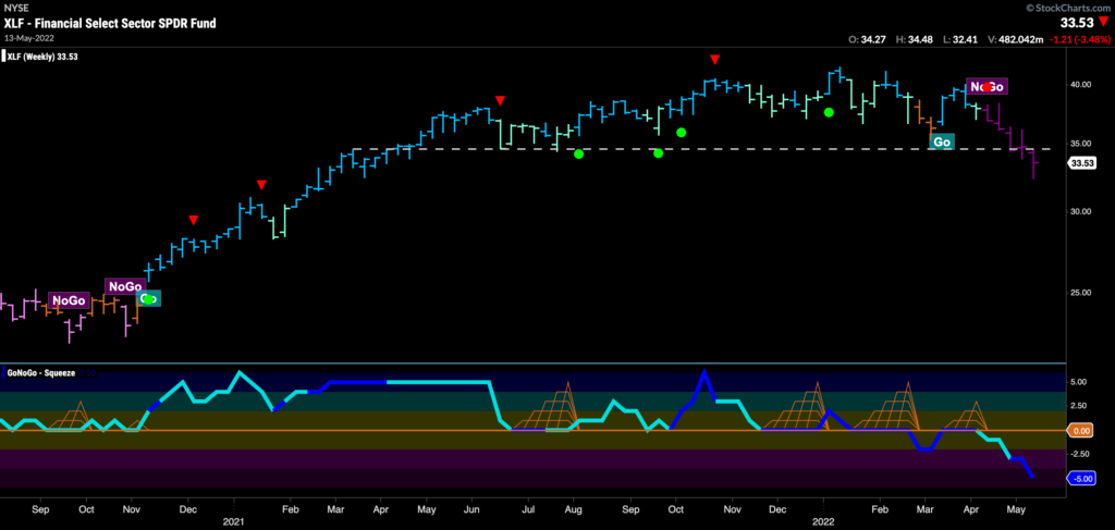 XLF weekly 051522