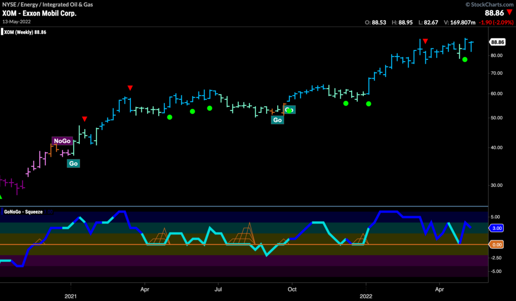 XOM weekly 051622