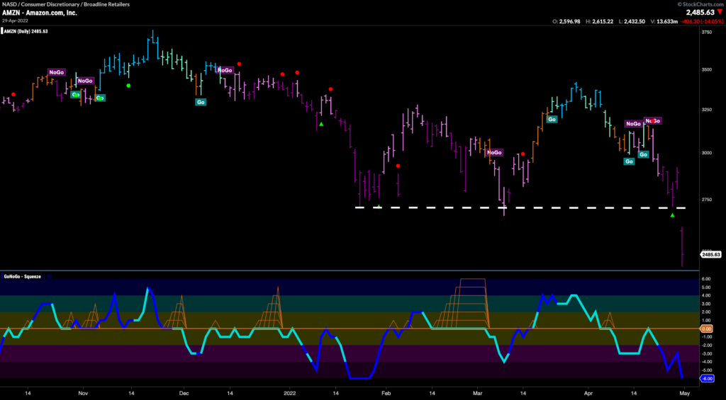 amzn daily 050222