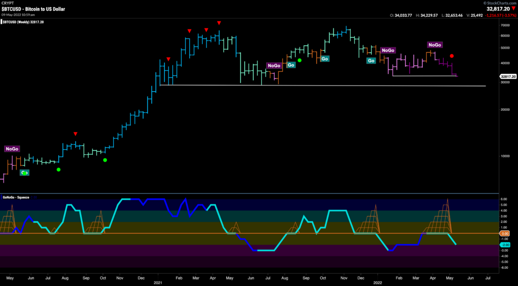 btcusd weekly 050922