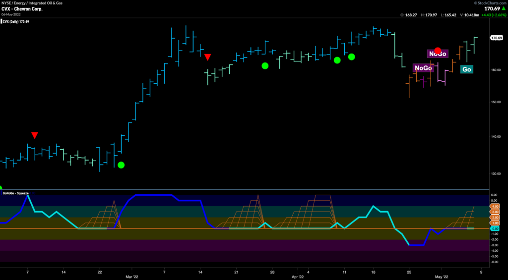 cvx daily 050922