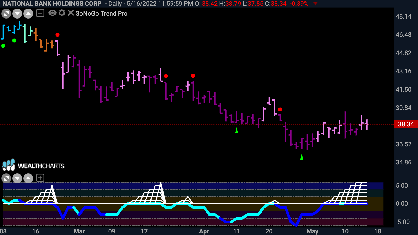 National Bank Holding Corp ($NBHC) in max GoNoGo Squeeze