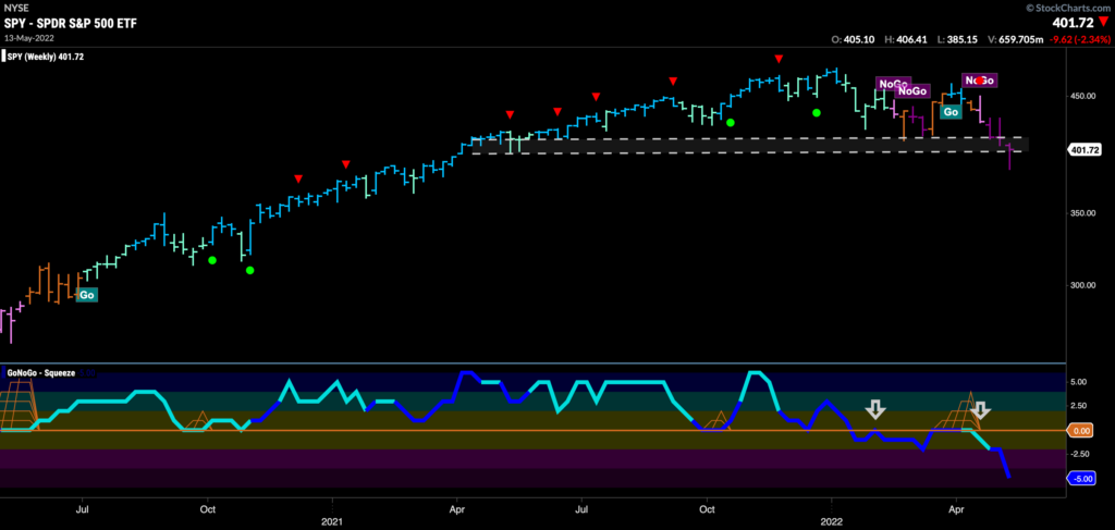 spy weekly 051522