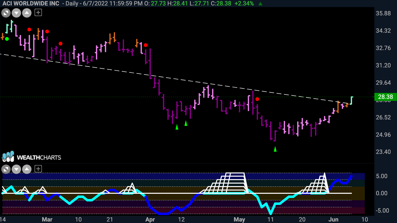 ACI Worldwide ($ACIW) flags fresh “GO” trend