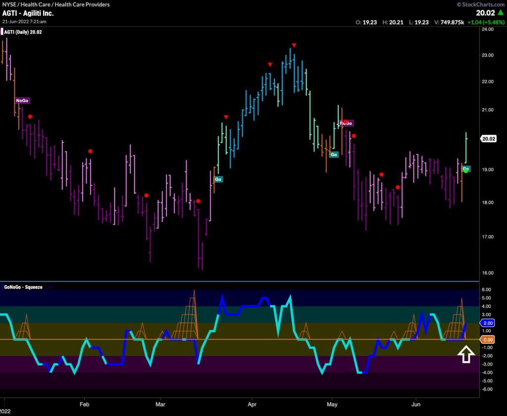 AGTI daily 062122