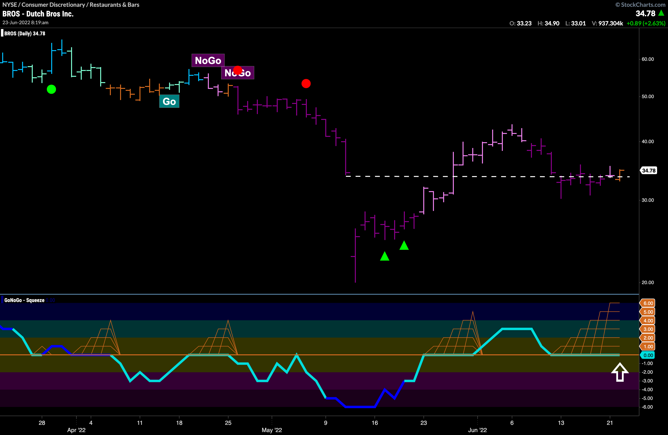 Dutch $BROS Inc “Go Fish” in max GoNoGo Squeeze