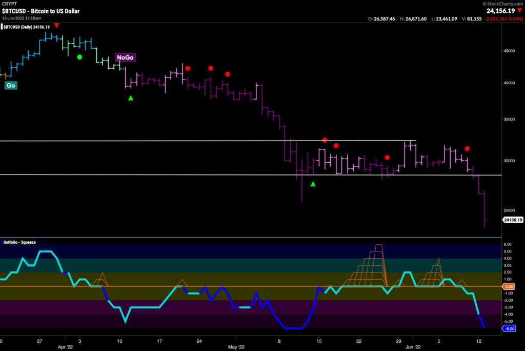 BTCUSD 061322