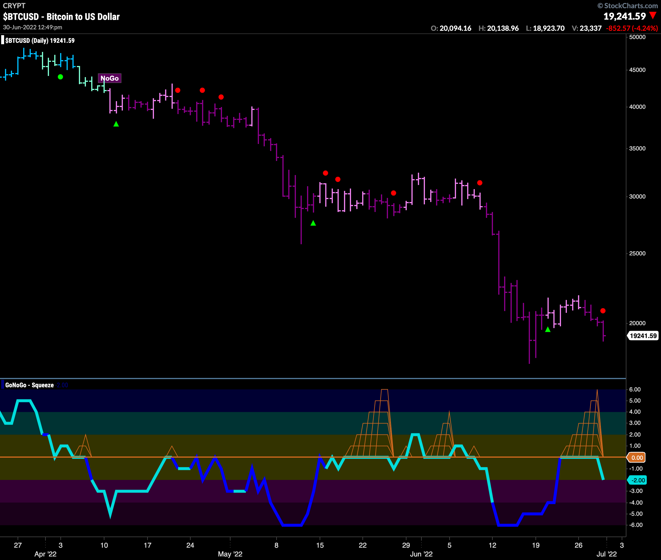 $BTCUSD sees NoGo Trend Continuation as new lows possible