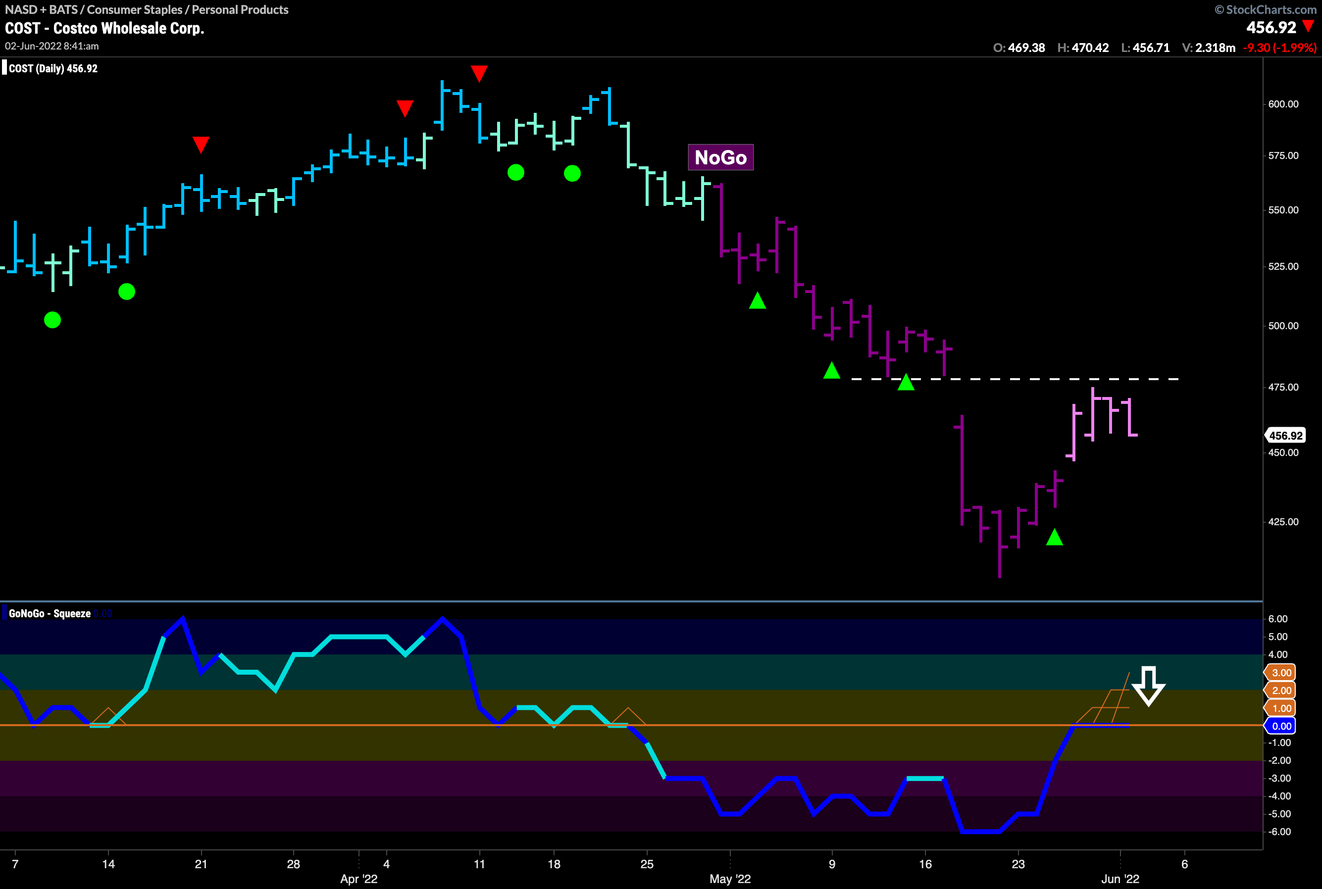 Costco ($COST) in NoGo finds resistance at top of Gap