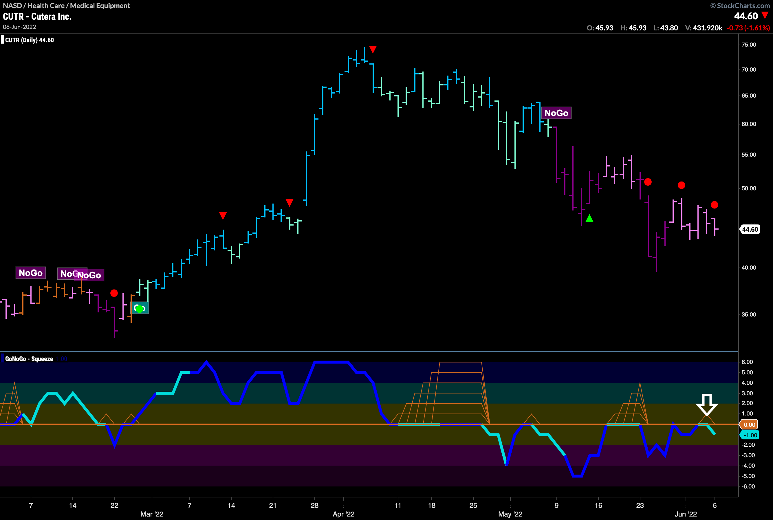 Cutera Inc($CUTR) sees momentum return in direction of “NoGo”