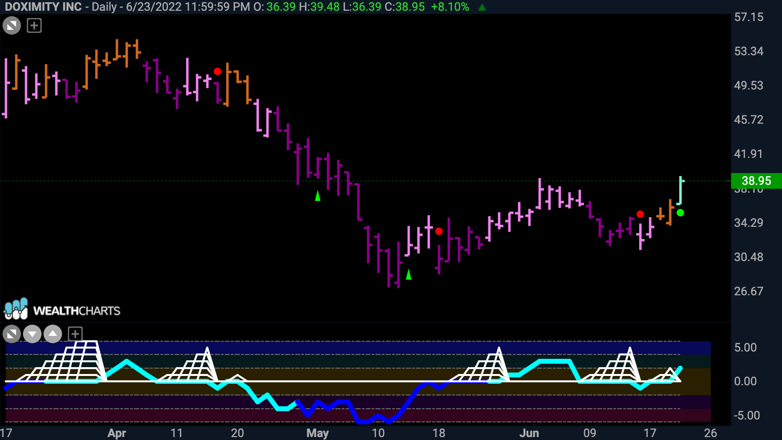 $DOCS starts new “Go” trend with positive momentum