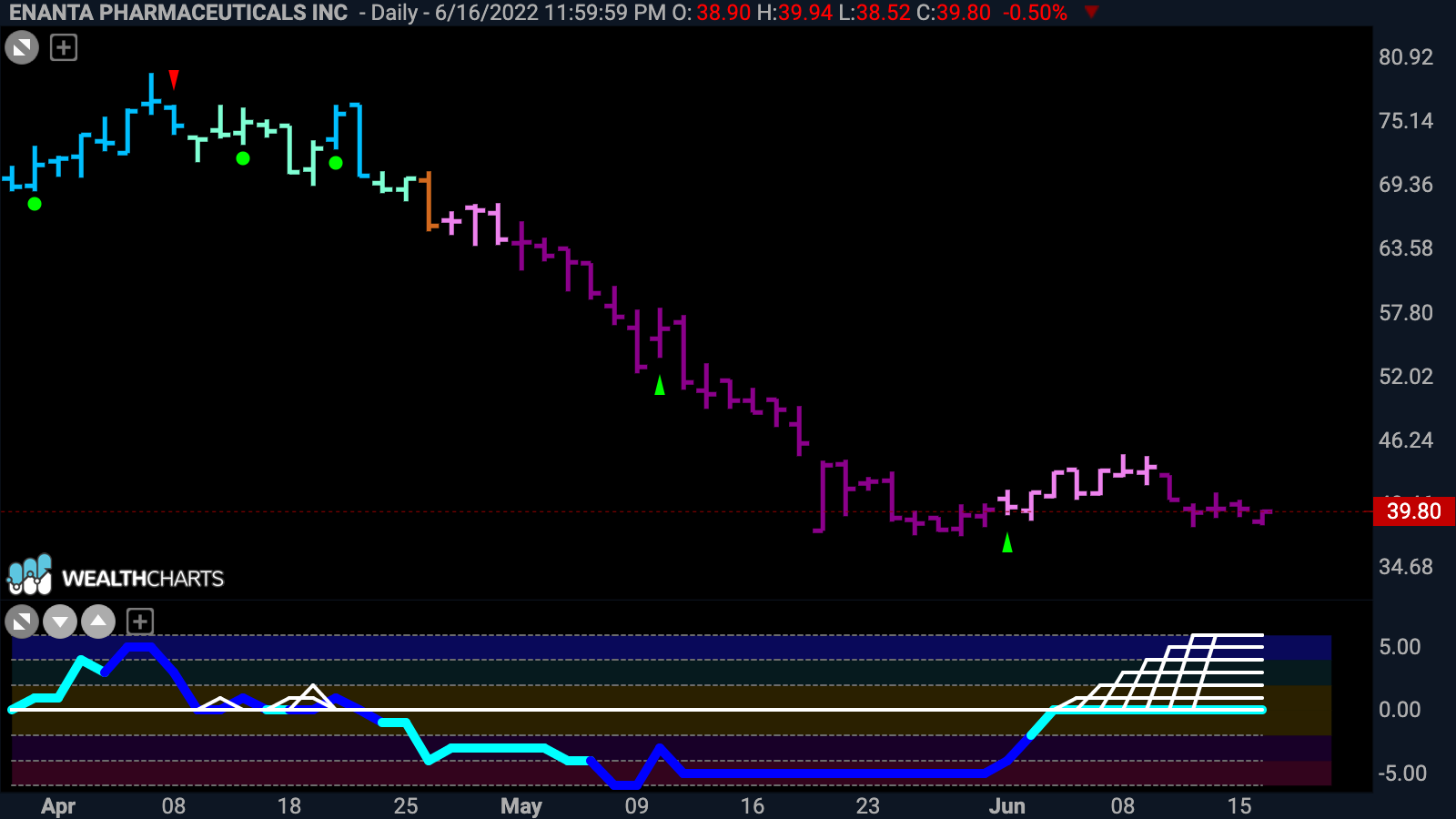 Enanta Pharmaceuticals ($ENTA) sees max Squeeze in “NoGo” trend