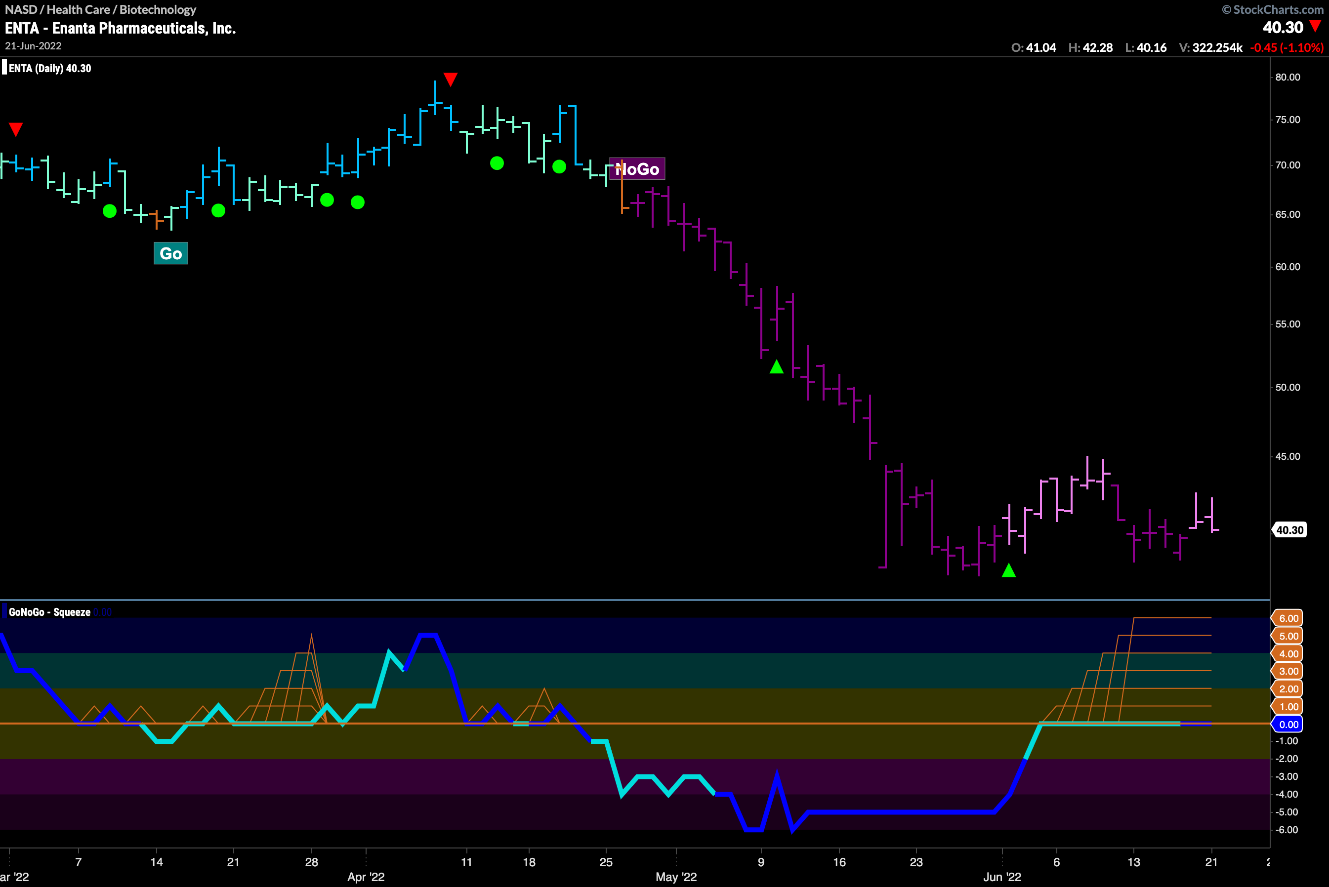 Enanta Pharmaceuticals ($ENTA) looks to break out of max GoNoGo Squeeze