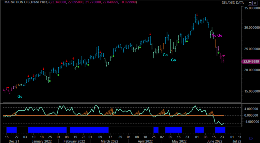 $MRO Marathon Oil Daily GoNoGo Trend 062422