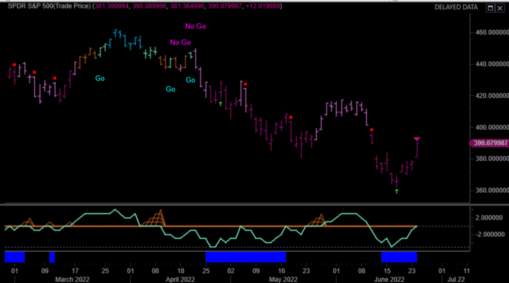 $SPY Daily GoNoGo Trend