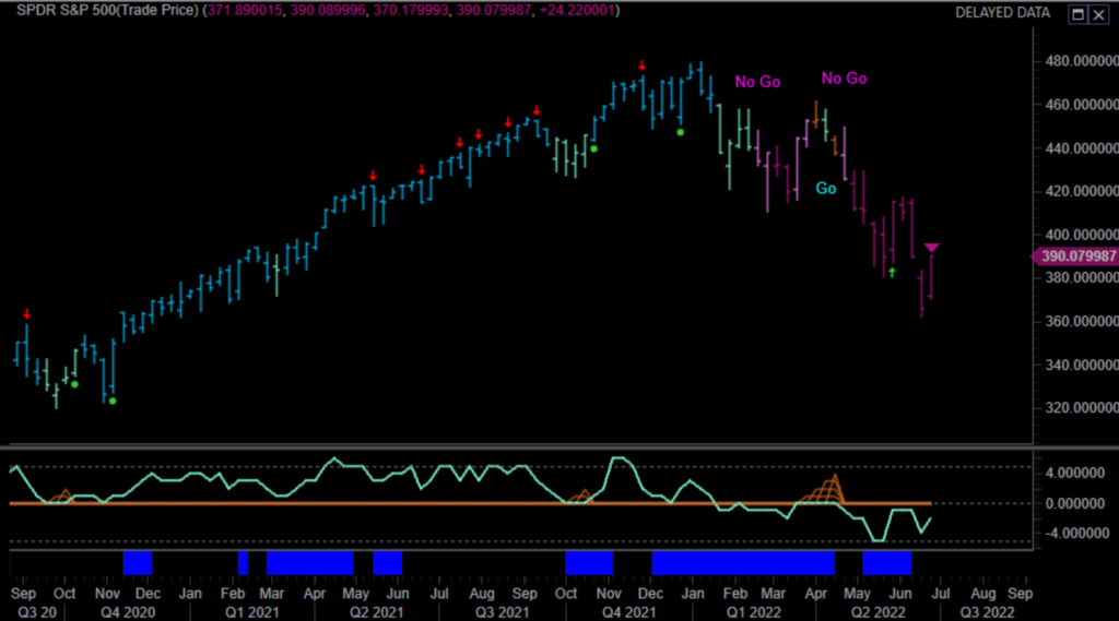 $SPY Weekly GoNoGo Trend 062422