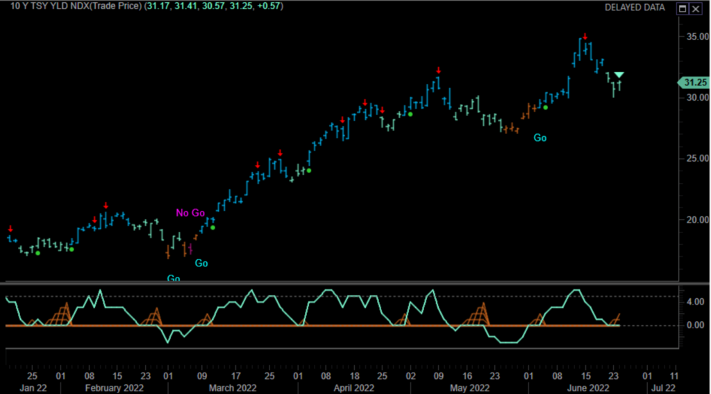 $TNX Daily GoNoGo Trend 062422