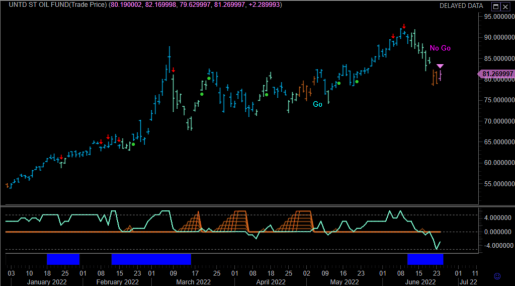 $USO Daily GoNoGo Trend 062422