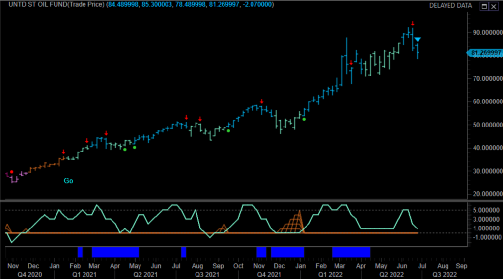 $USO Weekly GoNoGo Trend 062422