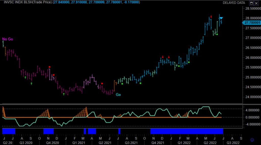 $UUP US Dollar Weekly GoNoGo Trend 062422