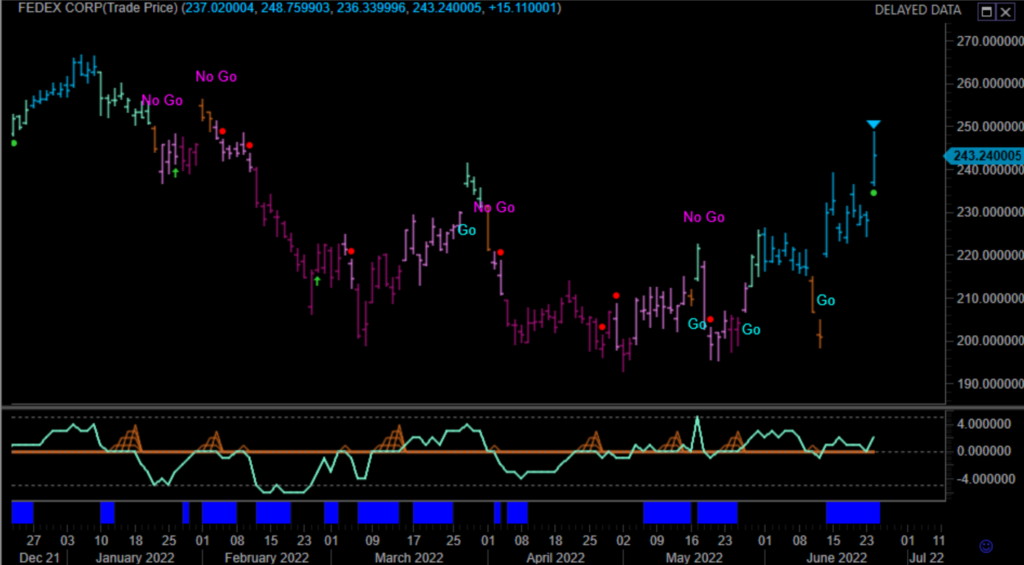 FDX Daily GoNoGo Trend 062422