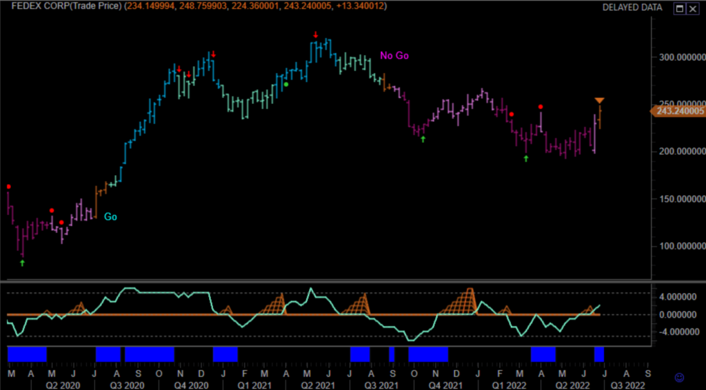 $FDX Weekly GoNoGo Trend 062422