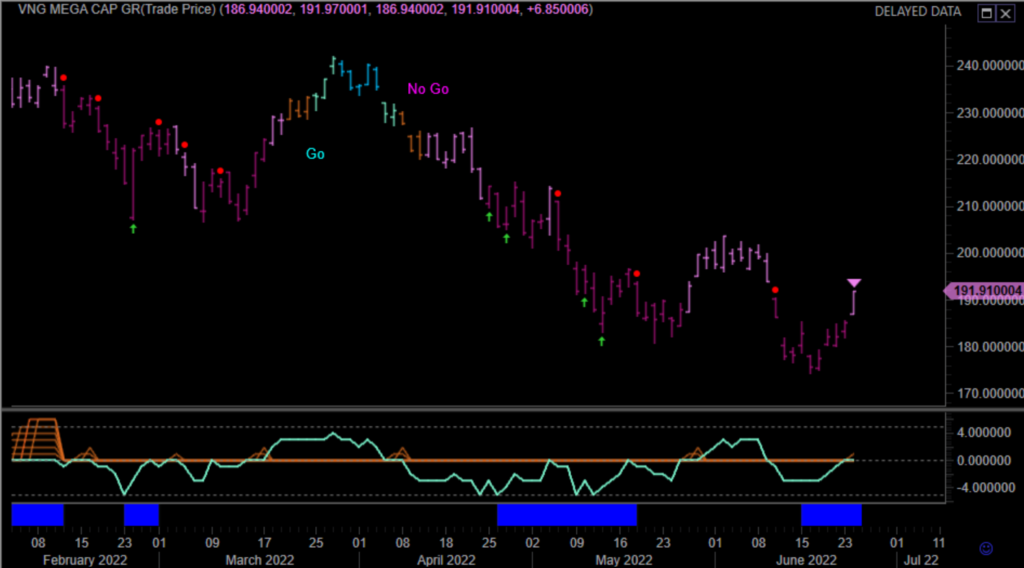 $MGK Daily GoNoGo Trend 062422 