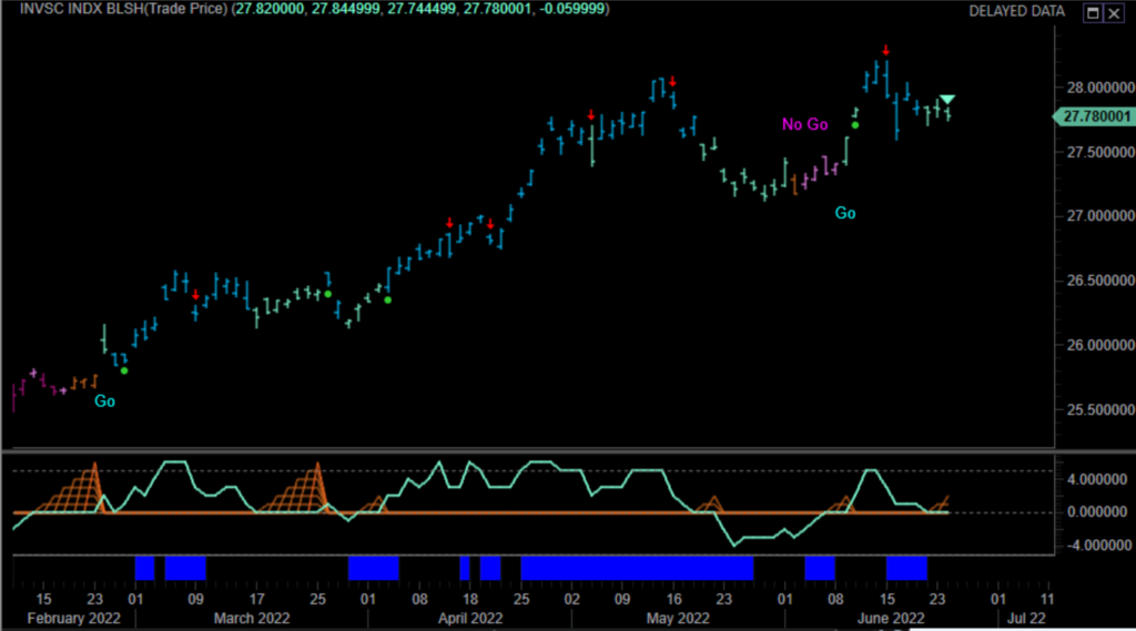 $UUP US Dollar Daily GoNoGo Trend 062422