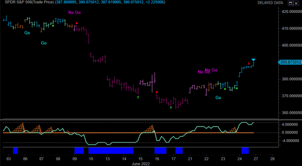 $SPY 60 min GoNoGo Trend 062422