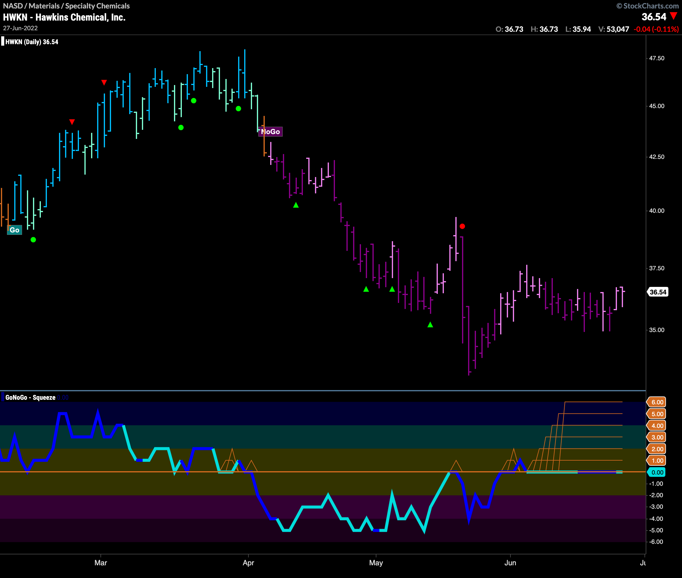 Hawkins Chemical, Inc ($HWKN) in extreme GoNoGo Squeeze