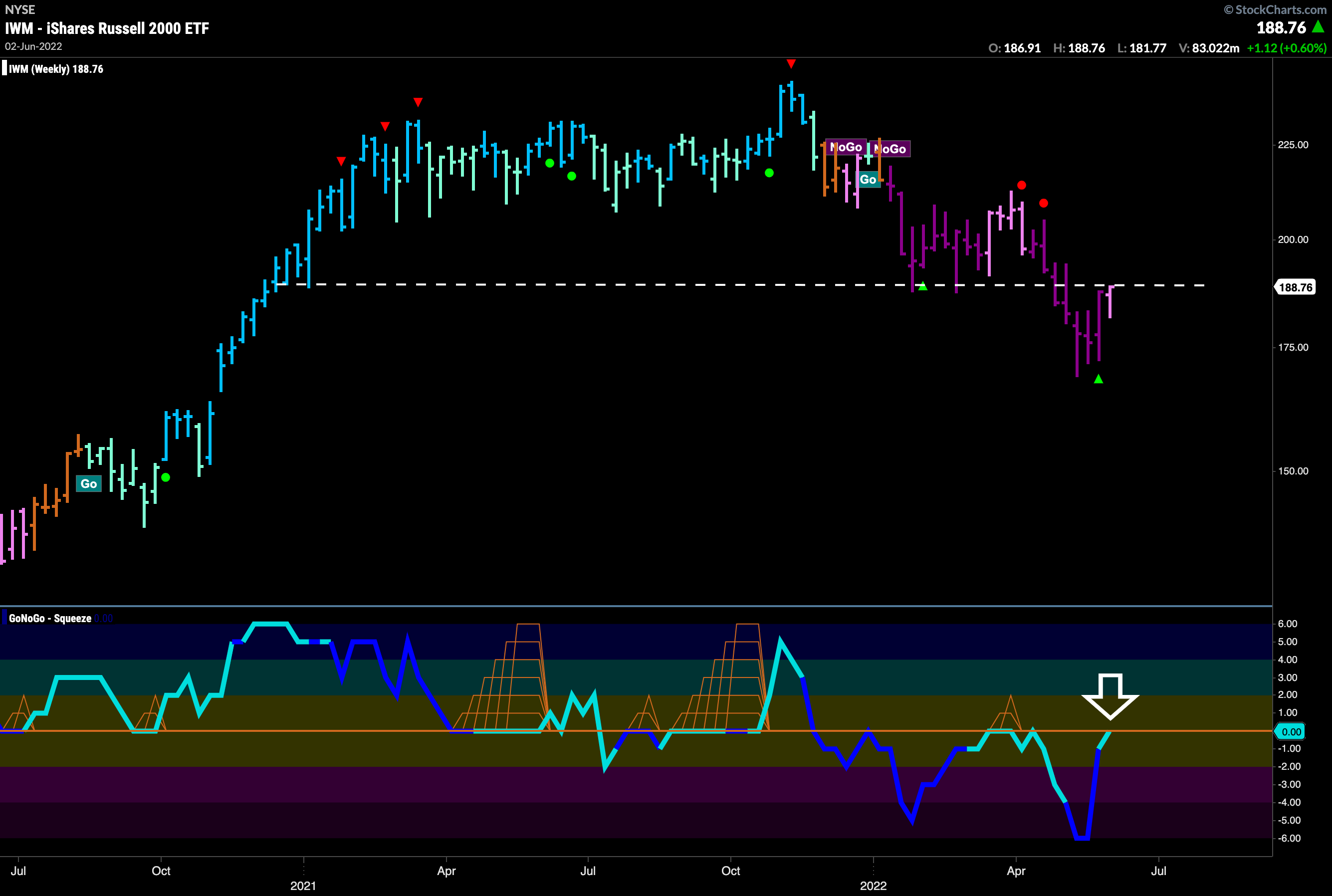 $IWM weekly chart at resistance in “NoGo”