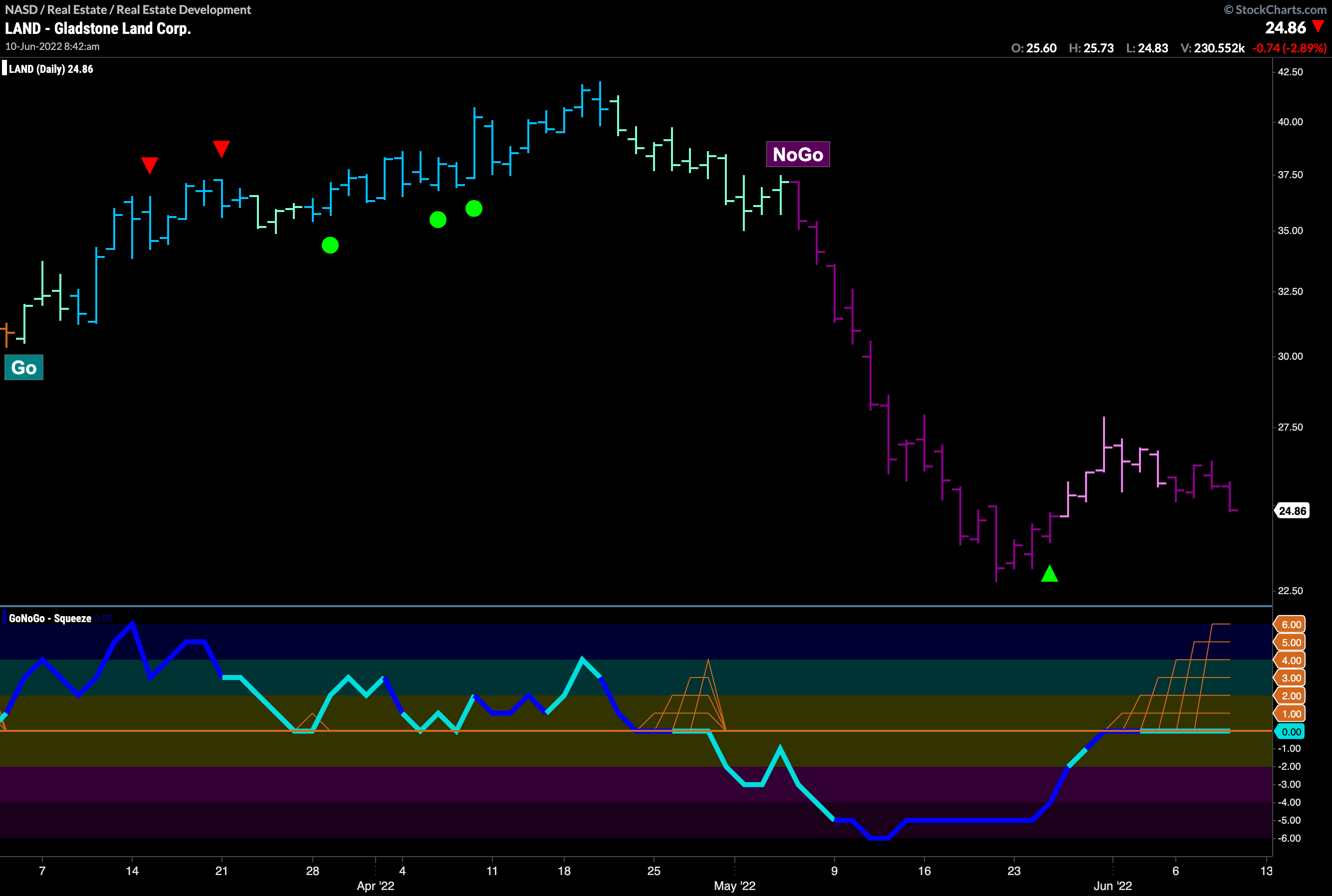 $LAND looking for direction as max GoNoGo Squeeze builds in “NoGo”