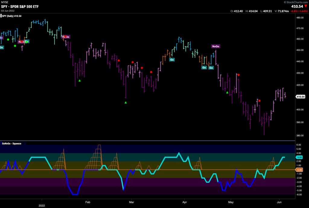 SPY daily 060622