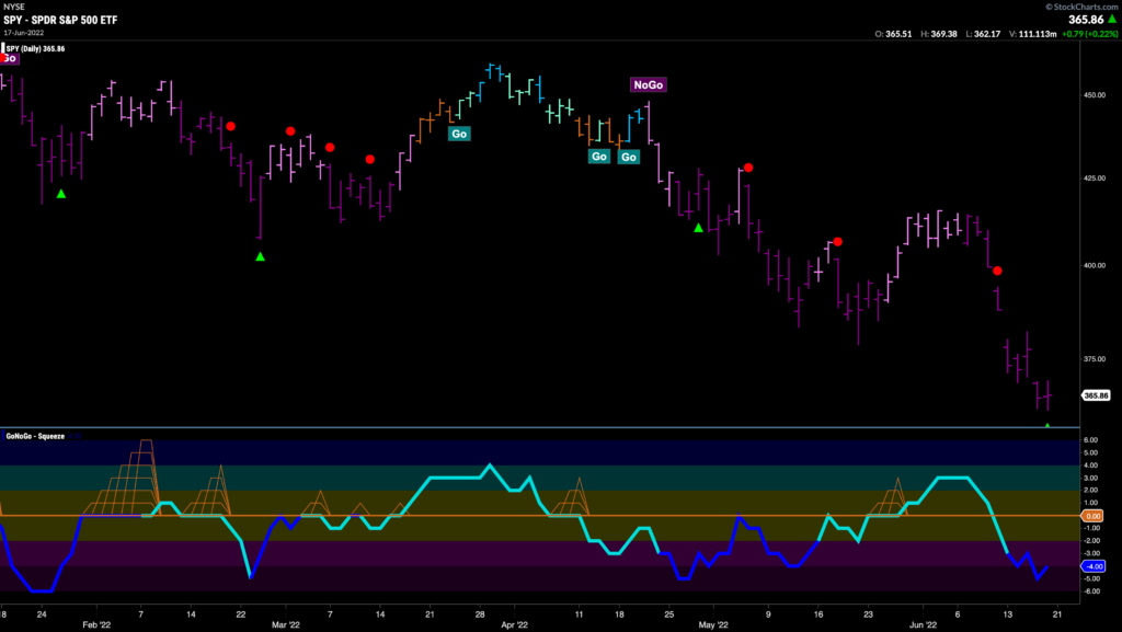 SPY daily 062122