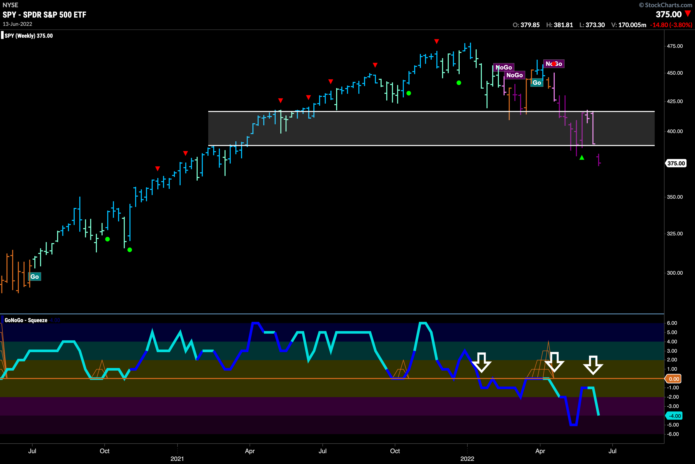 $SPY weekly sees open space below in “NoGo”