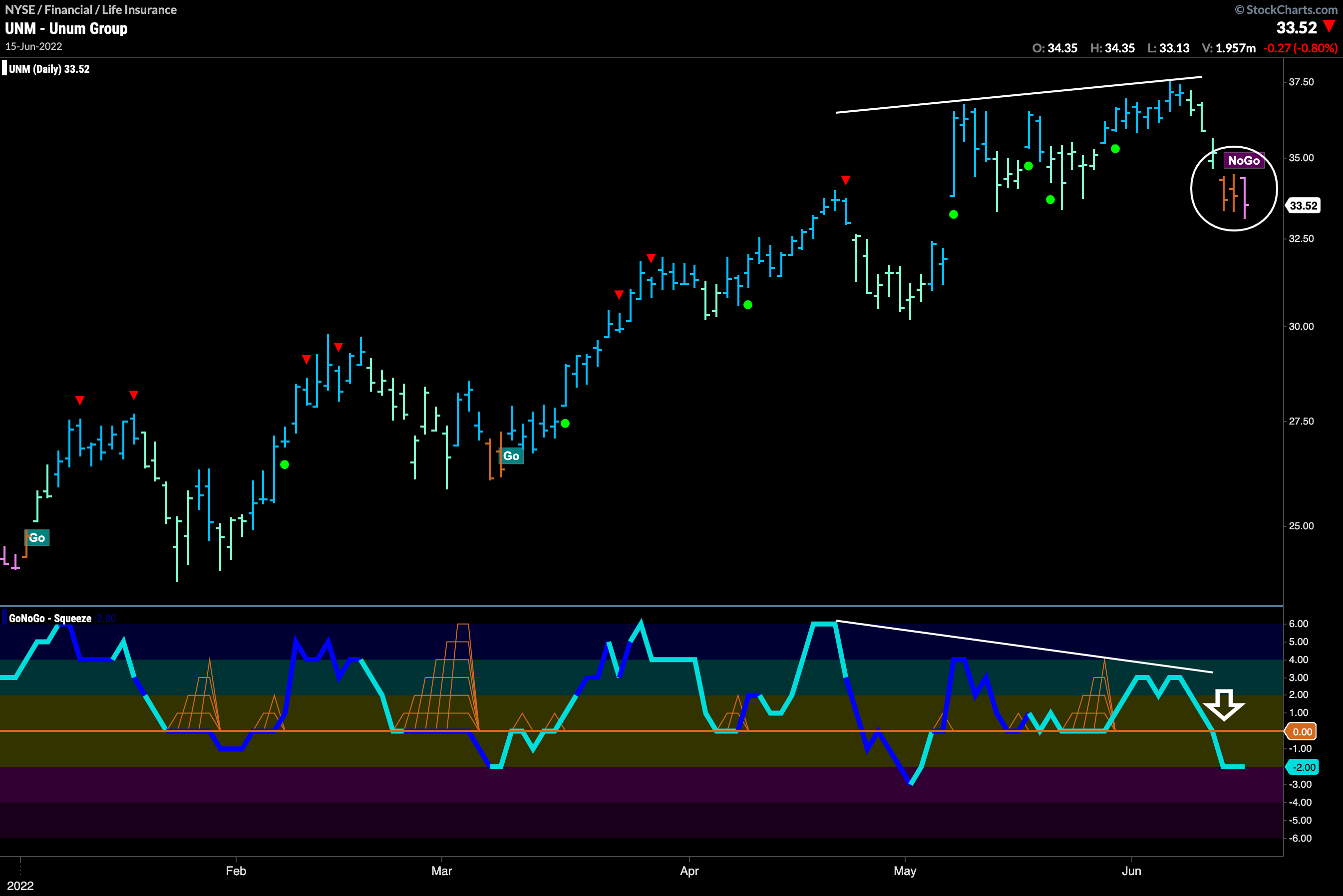 Unum Group ($UNM) starts “NoGo” trend