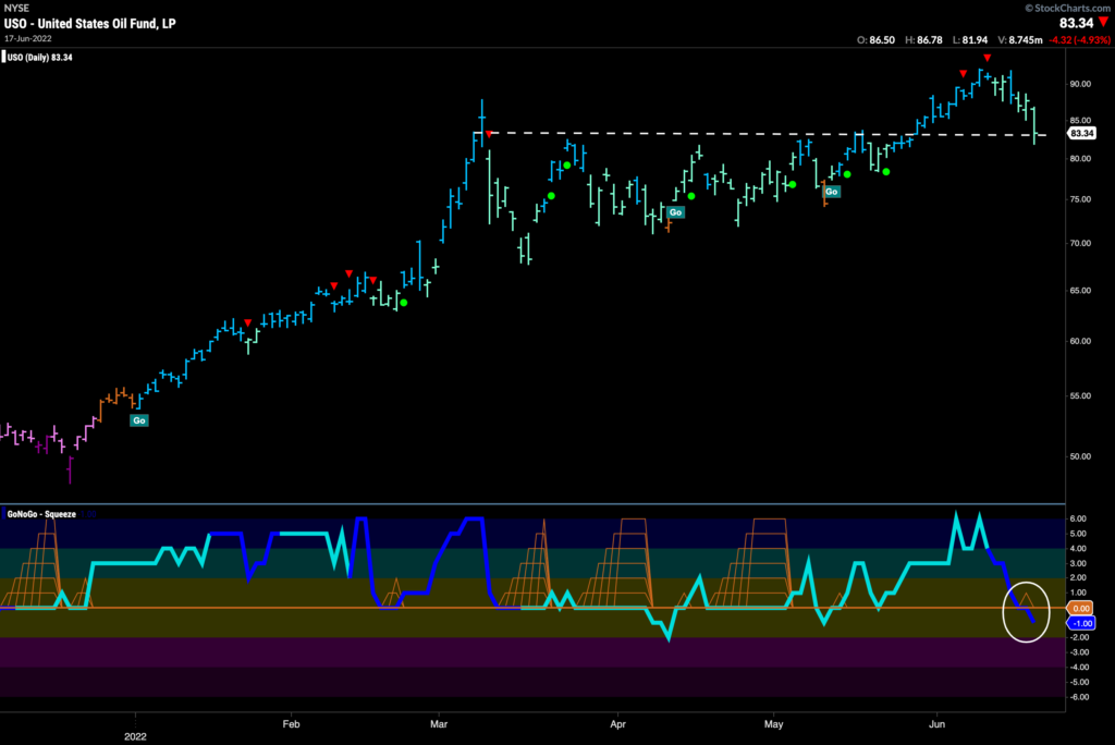 USO Daily 0621122