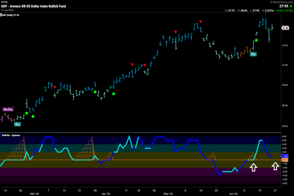 UUP daily 062122